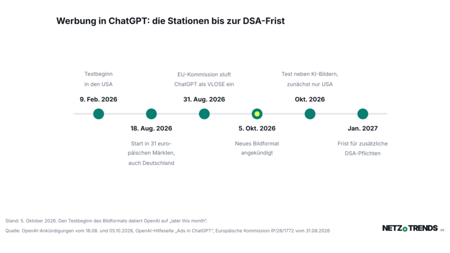 Zeitleiste mit sechs Stationen von Februar 2026 bis Januar 2027 zur Einführung von Werbung in ChatGPT