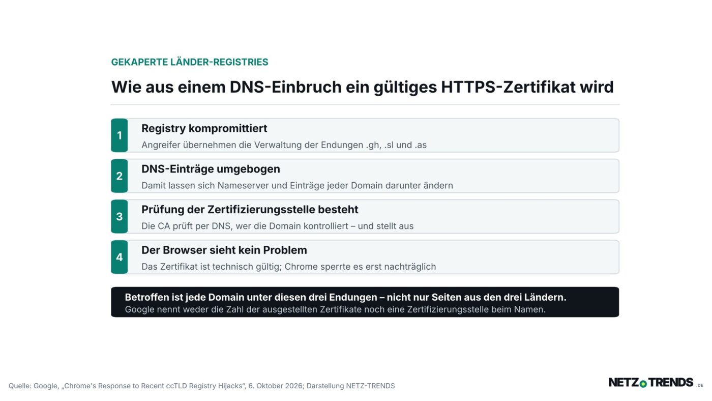 Grafik in vier Schritten: gekaperte Registry der Endungen .gh, .sl und .as, umgebogene DNS-Eintraege, bestandene Pruefung der Zertifizierungsstelle, gueltiges Zertifikat im Browser.