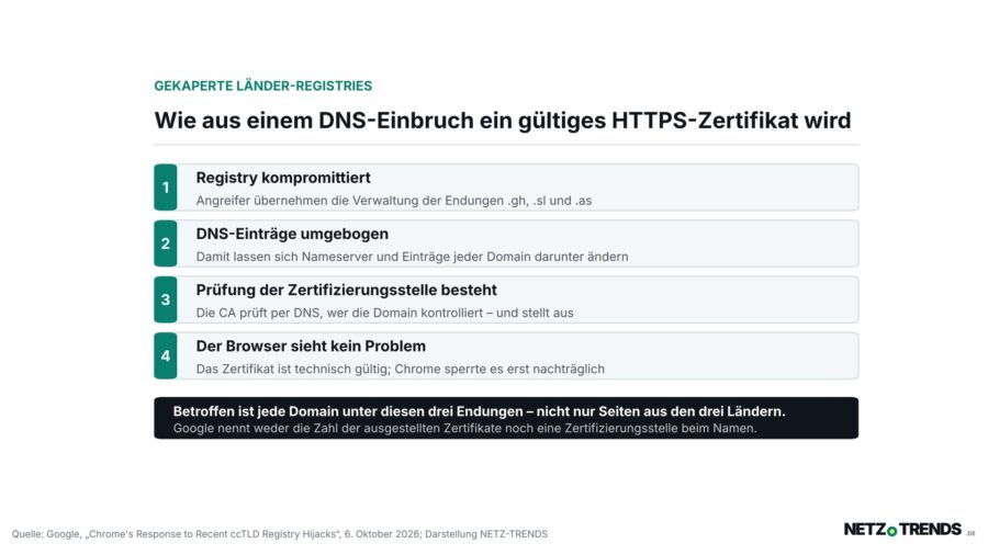 Grafik in vier Schritten: gekaperte Registry der Endungen .gh, .sl und .as, umgebogene DNS-Eintraege, bestandene Pruefung der Zertifizierungsstelle, gueltiges Zertifikat im Browser.