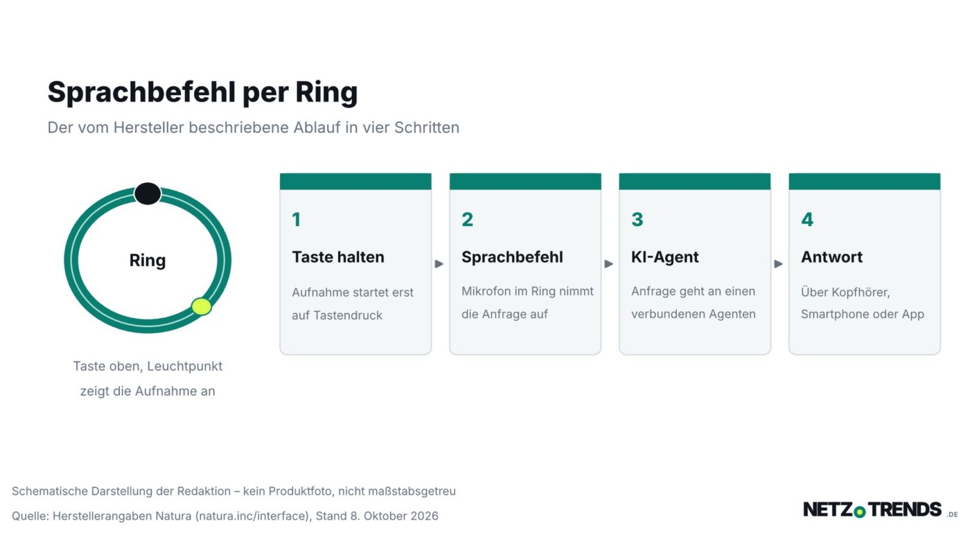Schematische Illustration: ein Ring mit Taste und Leuchtpunkt, daneben vier Schritte vom Tastendruck ueber den Sprachbefehl und den KI-Agenten bis zur Antwort