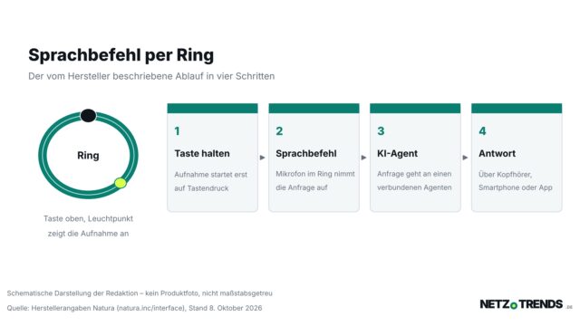 Schematische Illustration: ein Ring mit Taste und Leuchtpunkt, daneben vier Schritte vom Tastendruck ueber den Sprachbefehl und den KI-Agenten bis zur Antwort