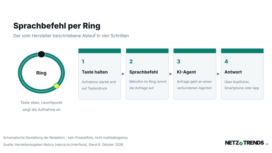 Schematische Illustration: ein Ring mit Taste und Leuchtpunkt, daneben vier Schritte vom Tastendruck ueber den Sprachbefehl und den KI-Agenten bis zur Antwort