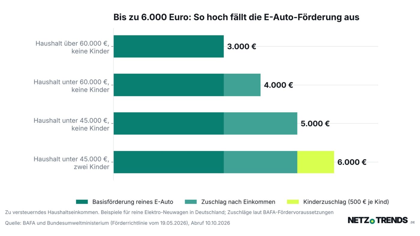 Balkendiagramm: E-Auto-Förderung in Deutschland für reine Elektroautos, von 3.000 Euro Basis bis 6.000 Euro mit Einkommens- und Kinderzuschlägen