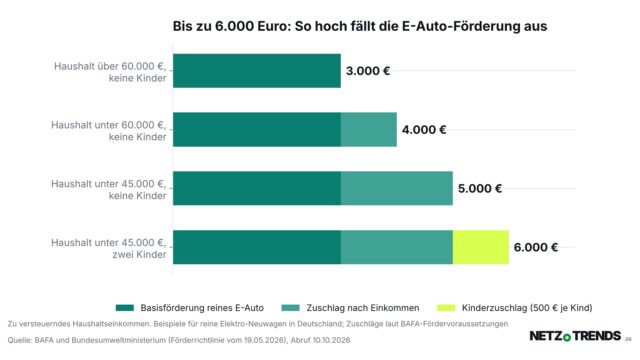 Balkendiagramm: E-Auto-Förderung in Deutschland für reine Elektroautos, von 3.000 Euro Basis bis 6.000 Euro mit Einkommens- und Kinderzuschlägen