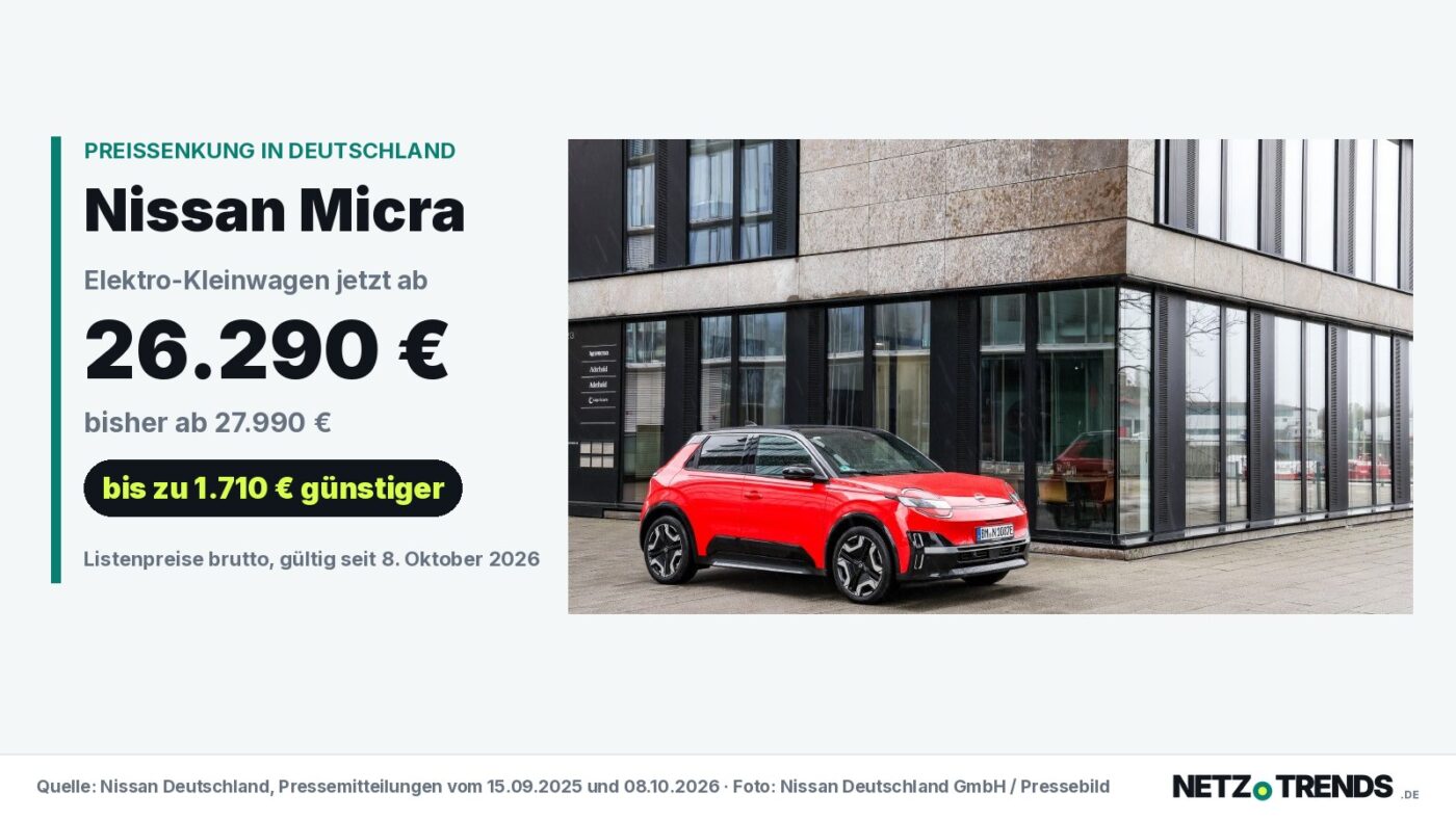 Titelkarte: Nissan Micra jetzt ab 26.290 Euro statt ab 27.990 Euro, bis zu 1.710 Euro günstiger; daneben Foto eines roten Nissan Micra vor einem Bürogebäude mit Glasfassade