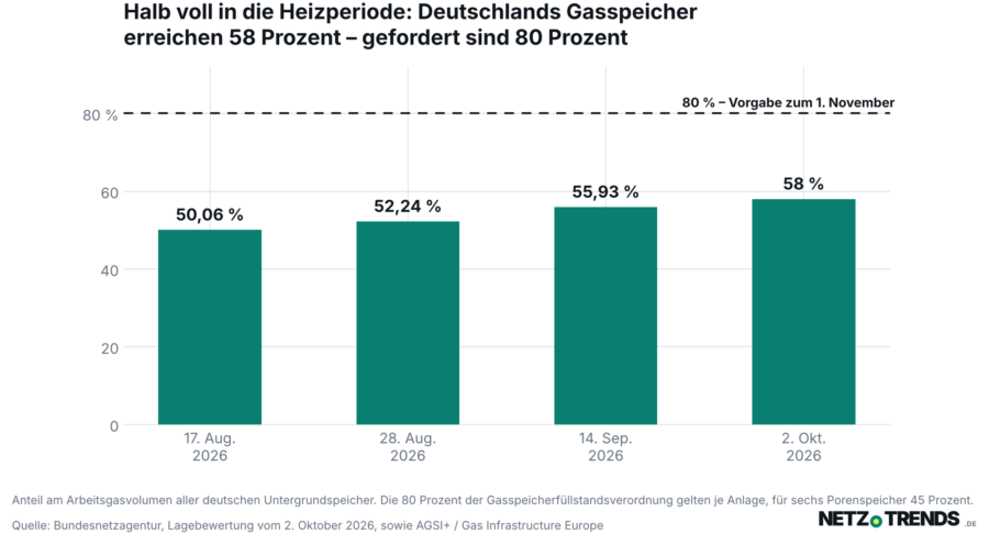 Balkendiagramm: Füllstand der deutschen Gasspeicher am 17. August, 28. August, 14. September und 2. Oktober 2026 von 50,06 auf 58 Prozent, darüber die gestrichelte Linie der 80-Prozent-Vorgabe zum 1. November