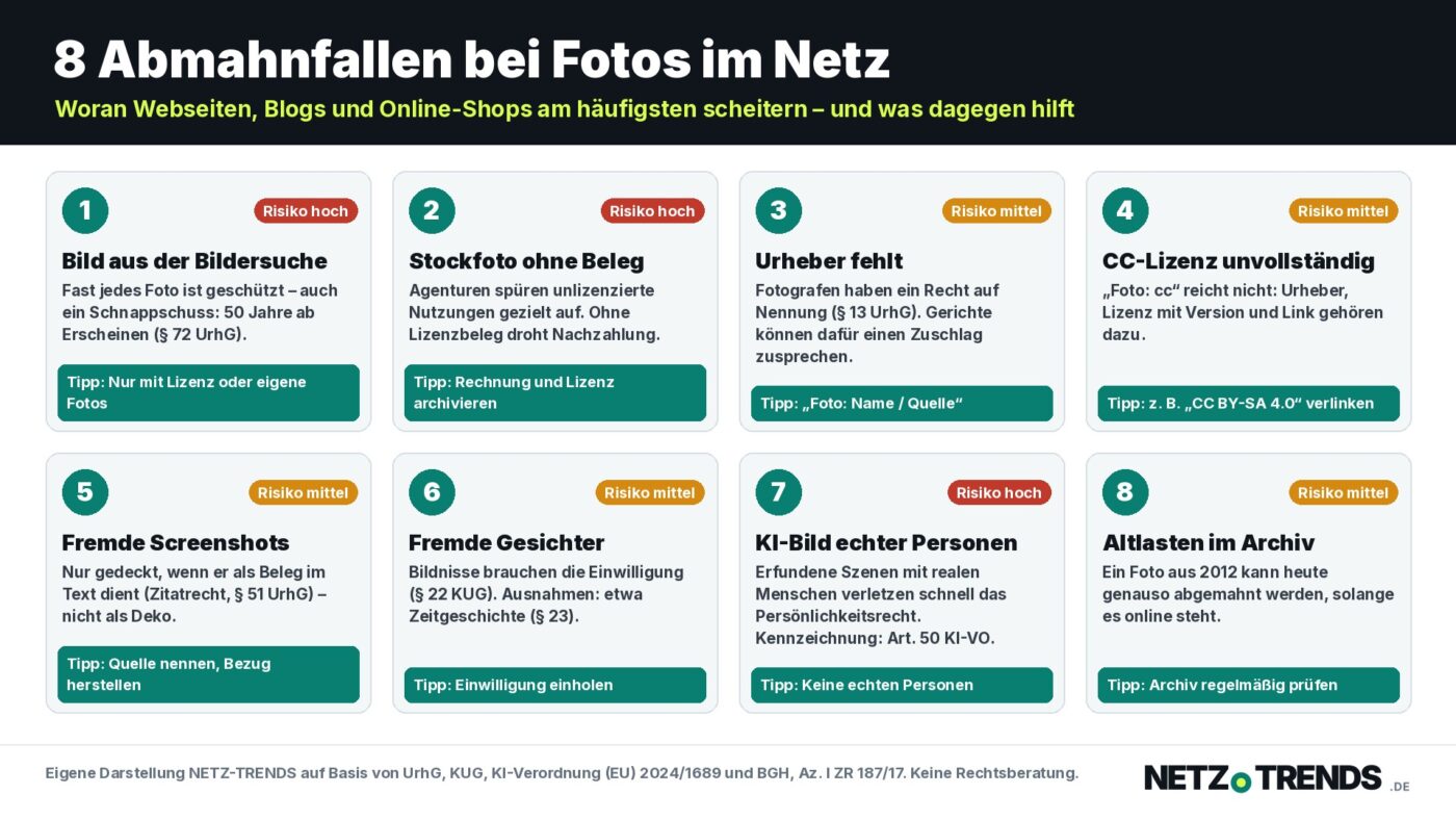 Infografik mit acht Abmahnfallen bei Fotos im Netz, jeweils mit Risikostufe und Tipp
