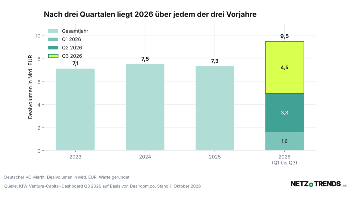 Säulendiagramm: Das Dealvolumen am deutschen Venture-Capital-Markt lag 2023 bei 7,1, 2024 bei 7,5 und 2025 bei 7,3 Milliarden Euro; 2026 kommen das erste Quartal mit 1,6, das zweite mit 3,3 und das dritte mit 4,5 Milliarden Euro auf zusammen 9,5 Milliarden Euro