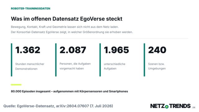 Grafik mit vier Kennzahlen des offenen Datensatzes EgoVerse: 1.362 Stunden Demonstrationen, 2.087 Personen, 1.965 Aufgaben und 240 Szenen.