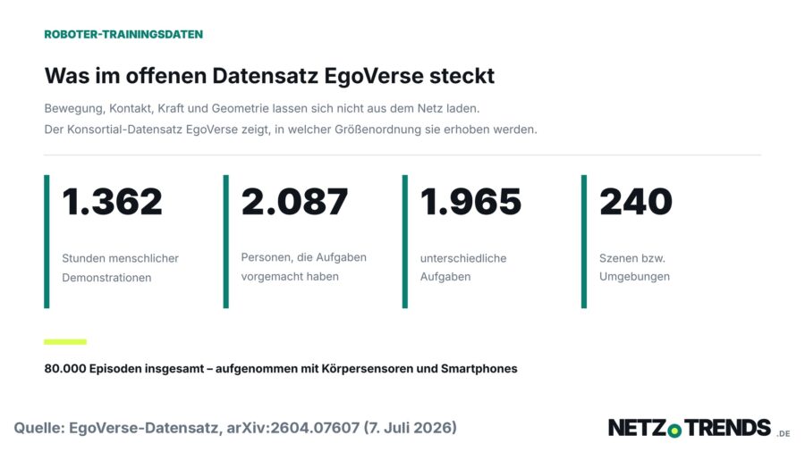 Grafik mit vier Kennzahlen des offenen Datensatzes EgoVerse: 1.362 Stunden Demonstrationen, 2.087 Personen, 1.965 Aufgaben und 240 Szenen.