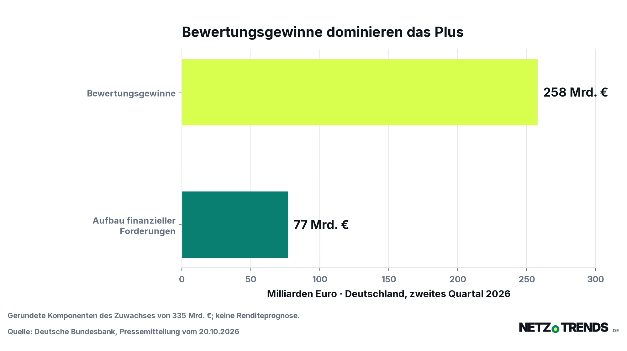 Zwei Balken zum Vermögenszuwachs im zweiten Quartal 2026: 258 Milliarden Euro Bewertungsgewinne und 77 Milliarden Euro Aufbau finanzieller Forderungen