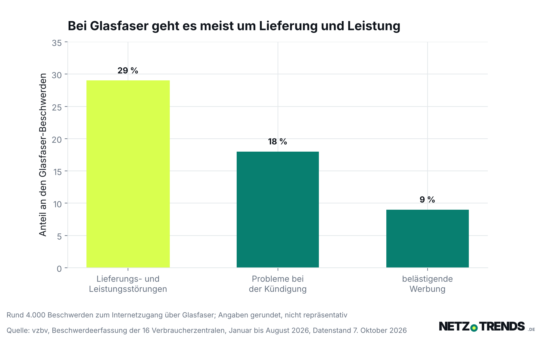 Balkendiagramm: Beschwerdegründe bei Glasfaseranschlüssen – Lieferungs- und Leistungsstörungen 29 Prozent, Probleme bei der Kündigung 18 Prozent, belästigende Werbung 9 Prozent