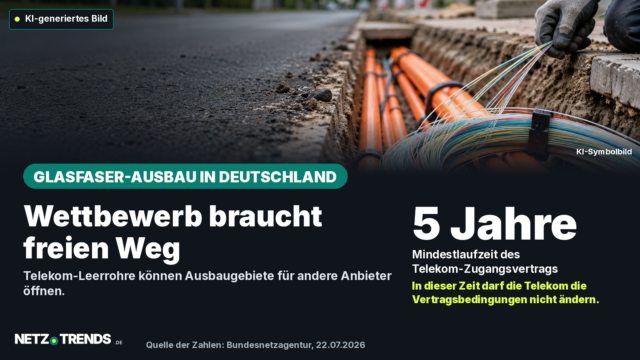 Glasfaserkabel und orange Leerrohre in einer geöffneten Wohnstraße; die Aufmacherkarte nennt die fünfjährige Mindestlaufzeit des Telekom-Zugangsvertrags.