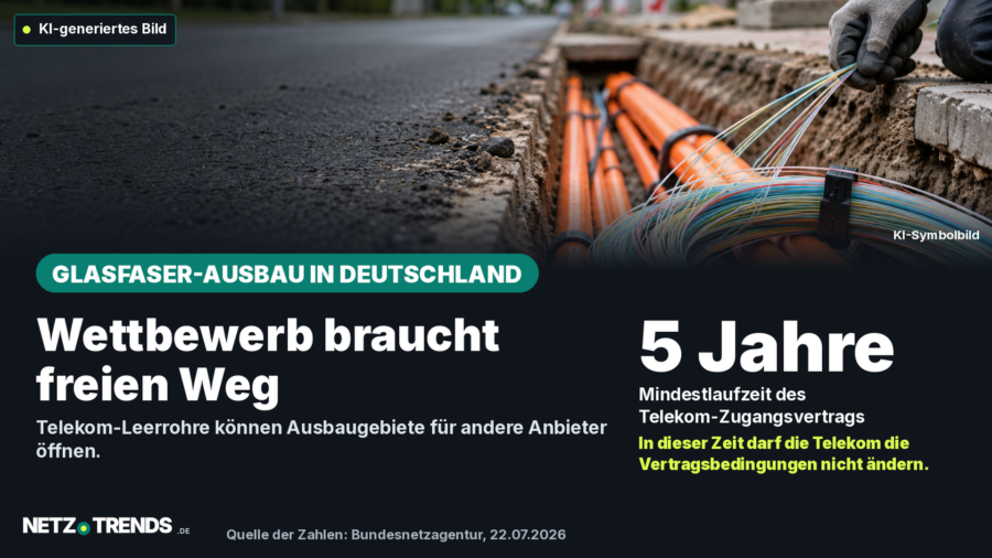 Glasfaserkabel und orange Leerrohre in einer geöffneten Wohnstraße; die Aufmacherkarte nennt die fünfjährige Mindestlaufzeit des Telekom-Zugangsvertrags.