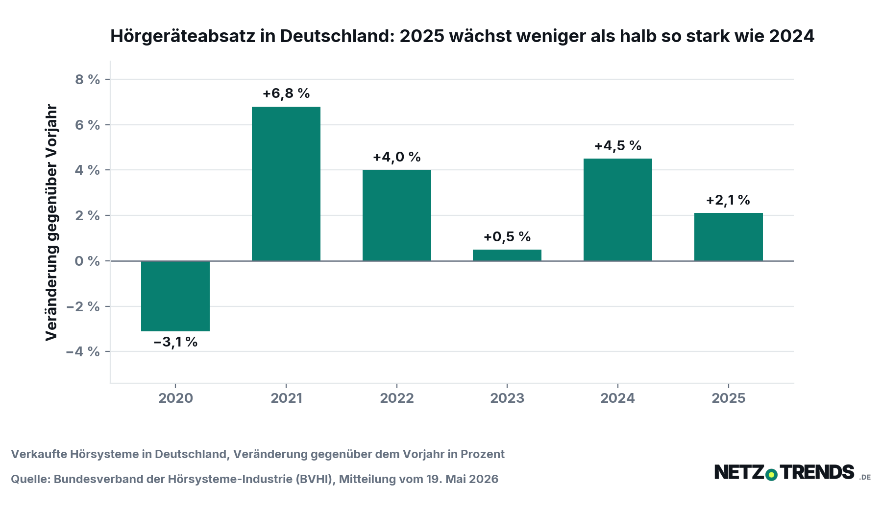 Balkendiagramm: jährliche Veränderung des Hörgeräteabsatzes in Deutschland 2020 bis 2025 nach Angaben des BVHI
