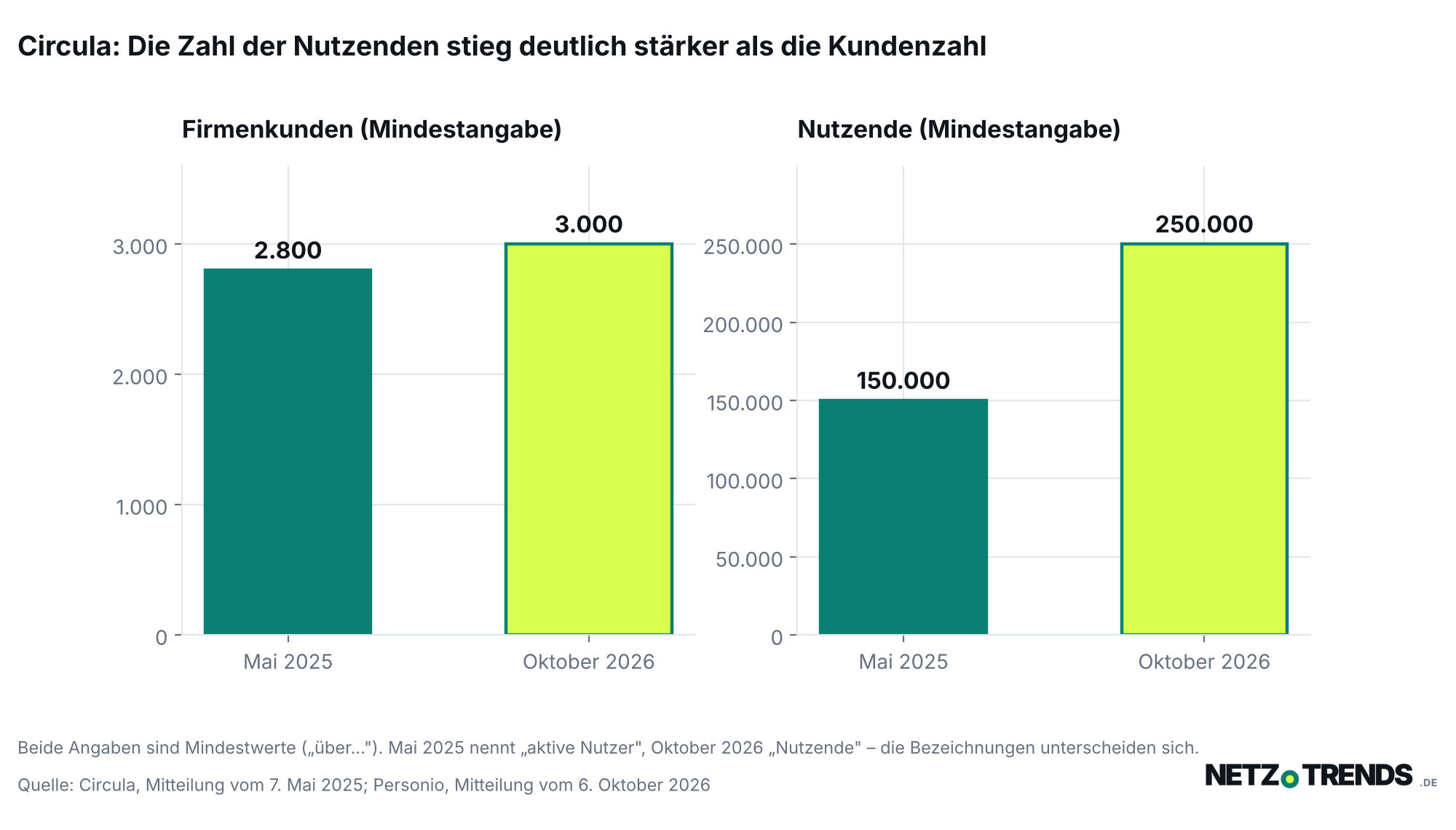 Zwei Balkendiagramme: Circulas Firmenkunden stiegen von über 2.800 im Mai 2025 auf über 3.000 im Oktober 2026, die Zahl der Nutzenden im selben Zeitraum von über 150.000 auf über 250.000.