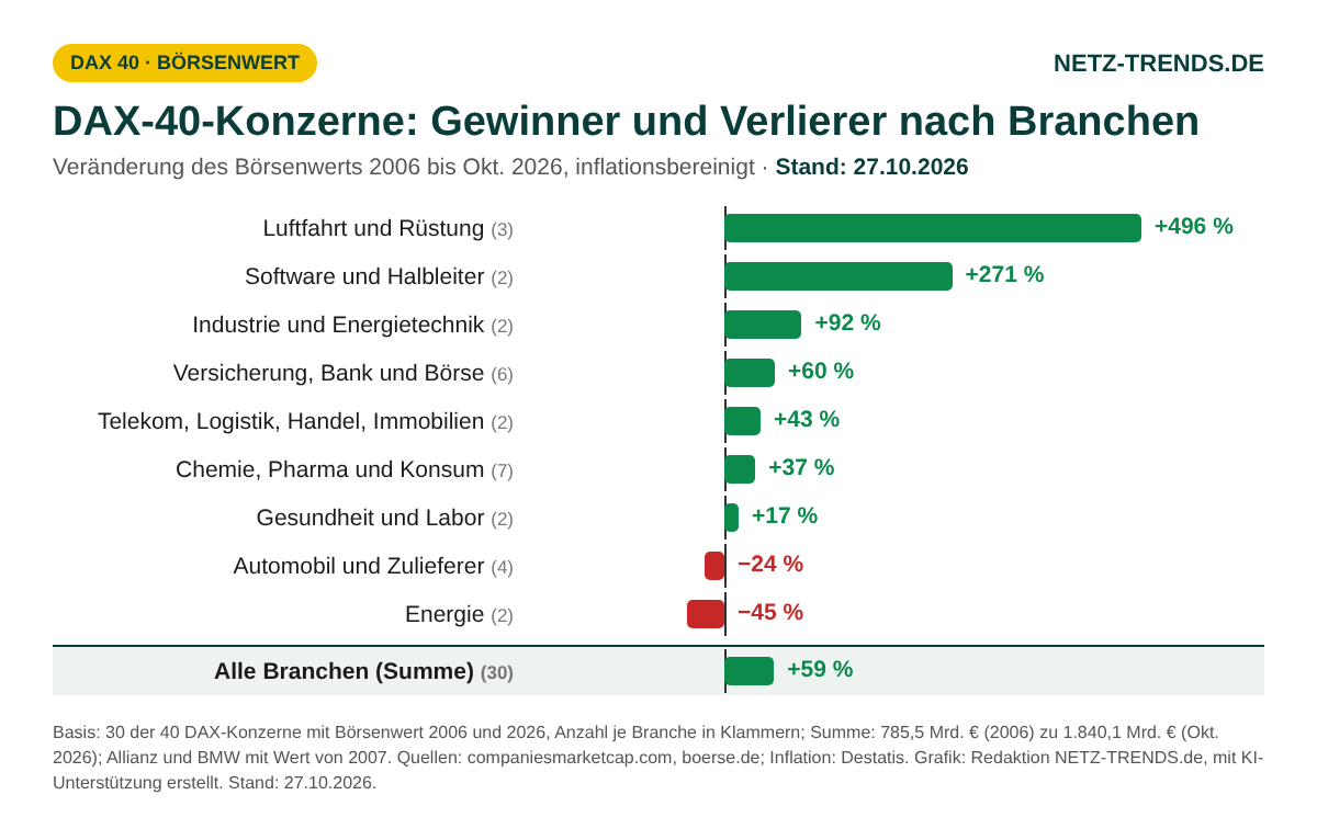 Balkendiagramm: DAX-40-Konzerne, Veränderung des inflationsbereinigten Börsenwerts nach Branchen 2006 bis Oktober 2026 mit Summenzeile (+59 Prozent), Stand 27.10.2026, NETZ-TRENDS.de