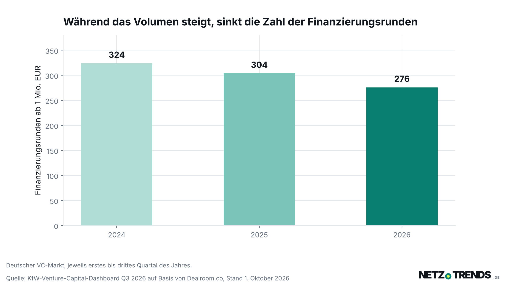 Säulendiagramm: Zahl der Finanzierungsrunden ab 1 Million Euro in den ersten drei Quartalen – 324 im Jahr 2024, 304 im Jahr 2025 und 276 im Jahr 2026