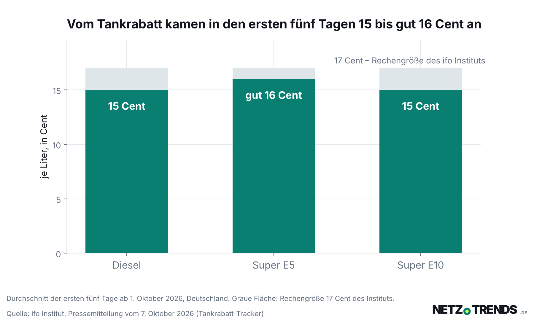 Säulendiagramm: Von der Rechengröße 17 Cent je Liter kamen laut ifo Institut in den ersten fünf Tagen beim Diesel 15 Cent an, bei Super E5 gut 16 Cent und bei Super E10 15 Cent