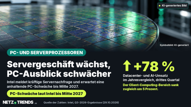 Aufmacherkarte mit symbolischem Halbleiter-Wafer, starkem Wachstum bei Intels Datacenter- und KI-Segment sowie dem Hinweis auf eine schwächere PC-Prognose.
