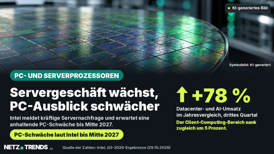 Aufmacherkarte mit symbolischem Halbleiter-Wafer, starkem Wachstum bei Intels Datacenter- und KI-Segment sowie dem Hinweis auf eine schwächere PC-Prognose.