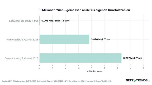 Balkendiagramm: Der von iQIYI gemeldete Erlösanteil der drei KI-Filme von 0,008 Milliarden Yuan im Vergleich zu 3,820 Milliarden Yuan Inhaltekosten und 6,287 Milliarden Yuan Gesamtumsatz im zweiten Quartal 2026