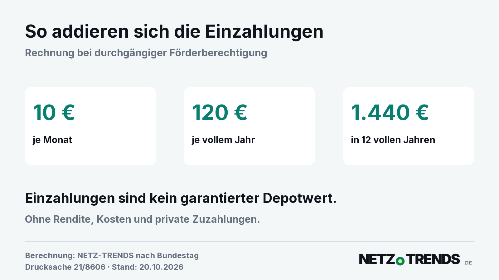 10 Euro je Monat ergeben 120 Euro je vollem Jahr und 1.440 Euro in zwölf vollen Jahren; reine Einzahlungssumme ohne Rendite, Kosten oder Zuzahlungen.
