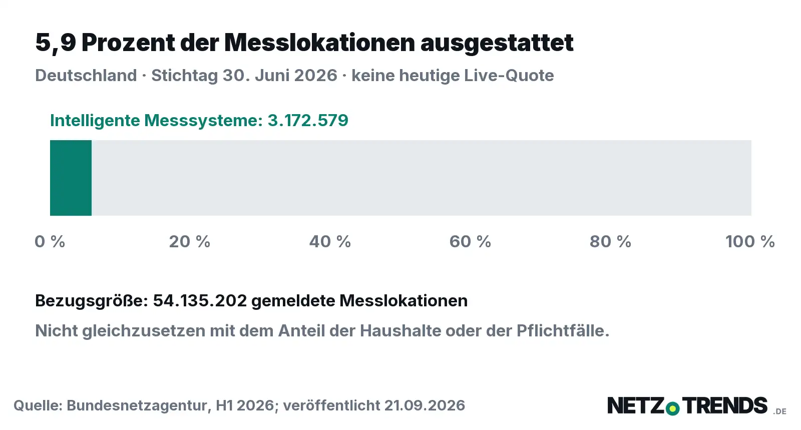 3.172.579 intelligente Messsysteme unter insgesamt 54.135.202 gemeldeten Messlokationen entsprechen gerundet 5,9 Prozent; Datenstand 30. Juni 2026.