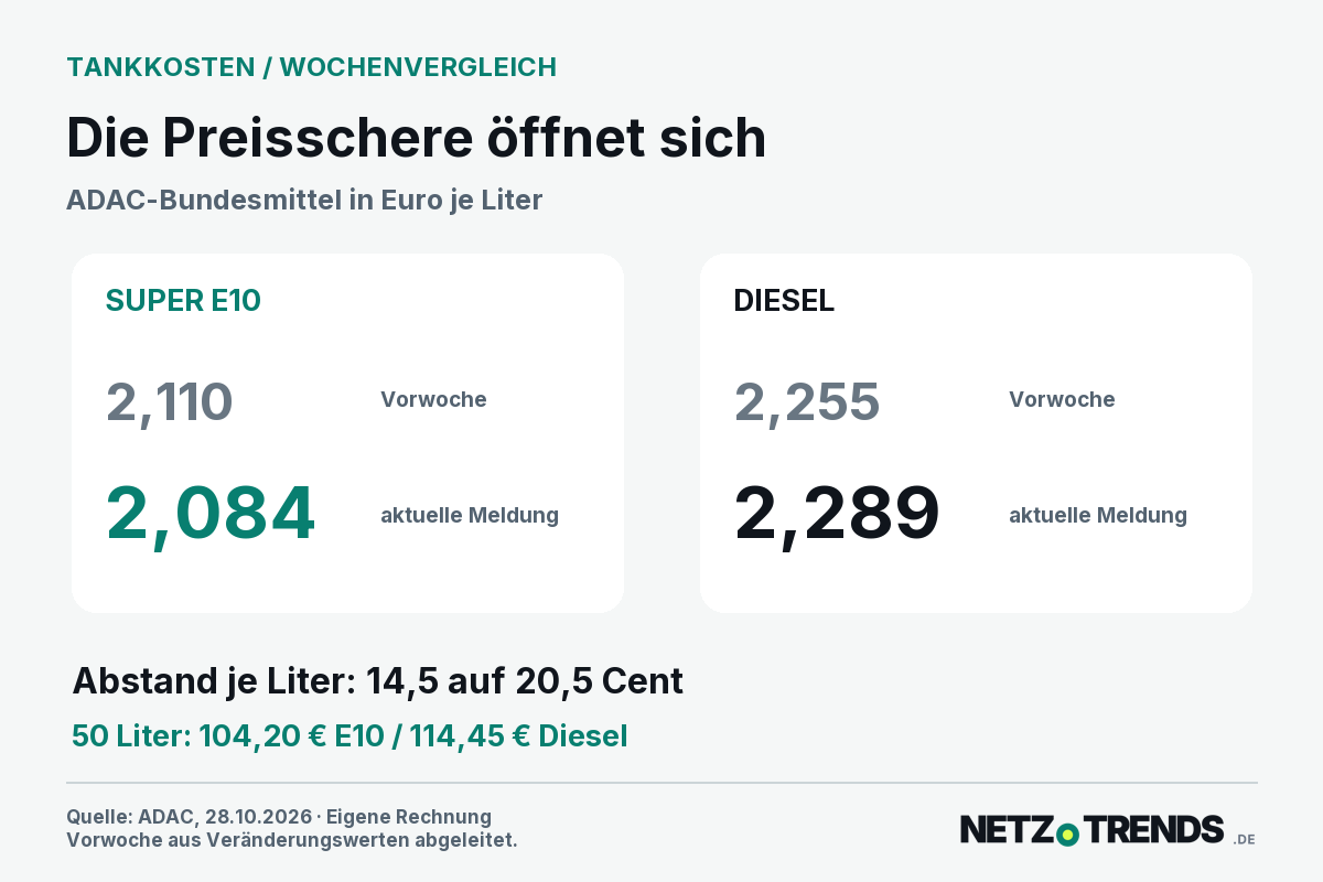 ADAC-Wochenvergleich: E10 fällt von rechnerisch 2,110 auf 2,084 Euro je Liter, Diesel steigt von 2,255 auf 2,289 Euro; der Abstand wächst von 14,5 auf 20,5 Cent.