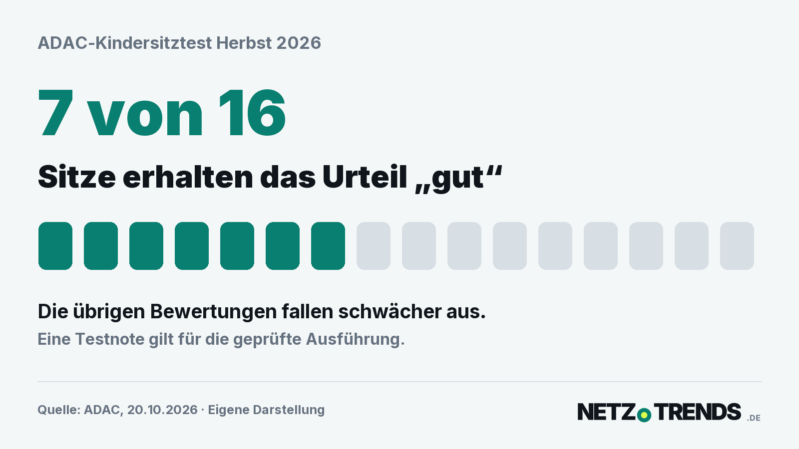 Sieben von 16 Kindersitzen im ADAC-Herbsttest 2026 erreichen das Urteil gut; sieben grüne und neun graue Felder veranschaulichen das Verhältnis.