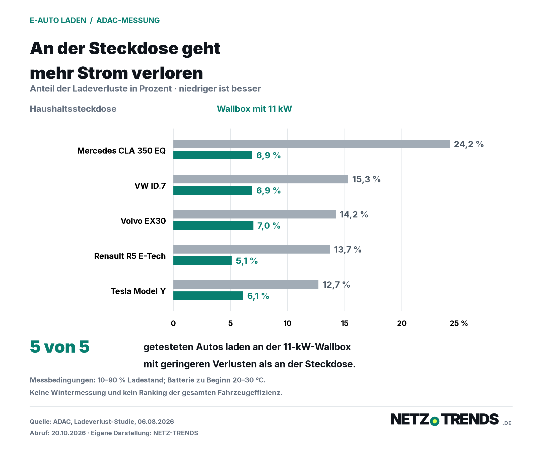 ADAC-Ladeverluste: Mercedes CLA 350 EQ 24,2 versus 6,9 Prozent, VW ID.7 15,3 versus 6,9, Volvo EX30 14,2 versus 7,0, Renault R5 E-Tech 13,7 versus 5,1 und Tesla Model Y 12,7 versus 6,1; jeweils Steckdose versus 11-kW-Wallbox.
