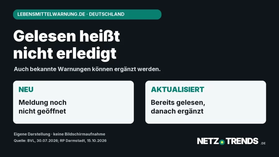 Eigene Infografik: Neu bedeutet noch nicht geöffnet; Aktualisiert bedeutet bereits gelesen und danach ergänzt. Originales NETZ-TRENDS-Logo unten rechts.