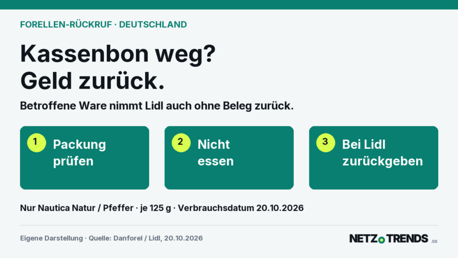 Eigene Ablaufgrafik: Betroffene Nautica-Packung prüfen, nicht essen und bei Lidl zurückgeben; Kaufpreis auch ohne Kassenbon erstattet. Original-Logo von NETZ-TRENDS.