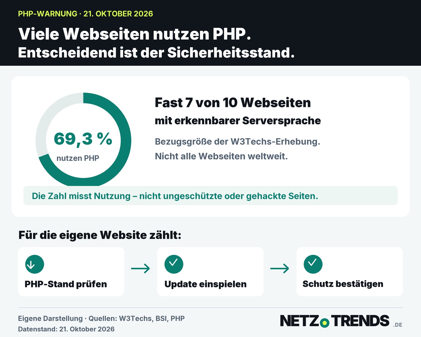 Infografik: 69,3 Prozent der Webseiten mit erkennbarer Serversprache nutzen PHP. Für die eigene Website zählen PHP-Stand prüfen, Update einspielen und Schutz bestätigen.