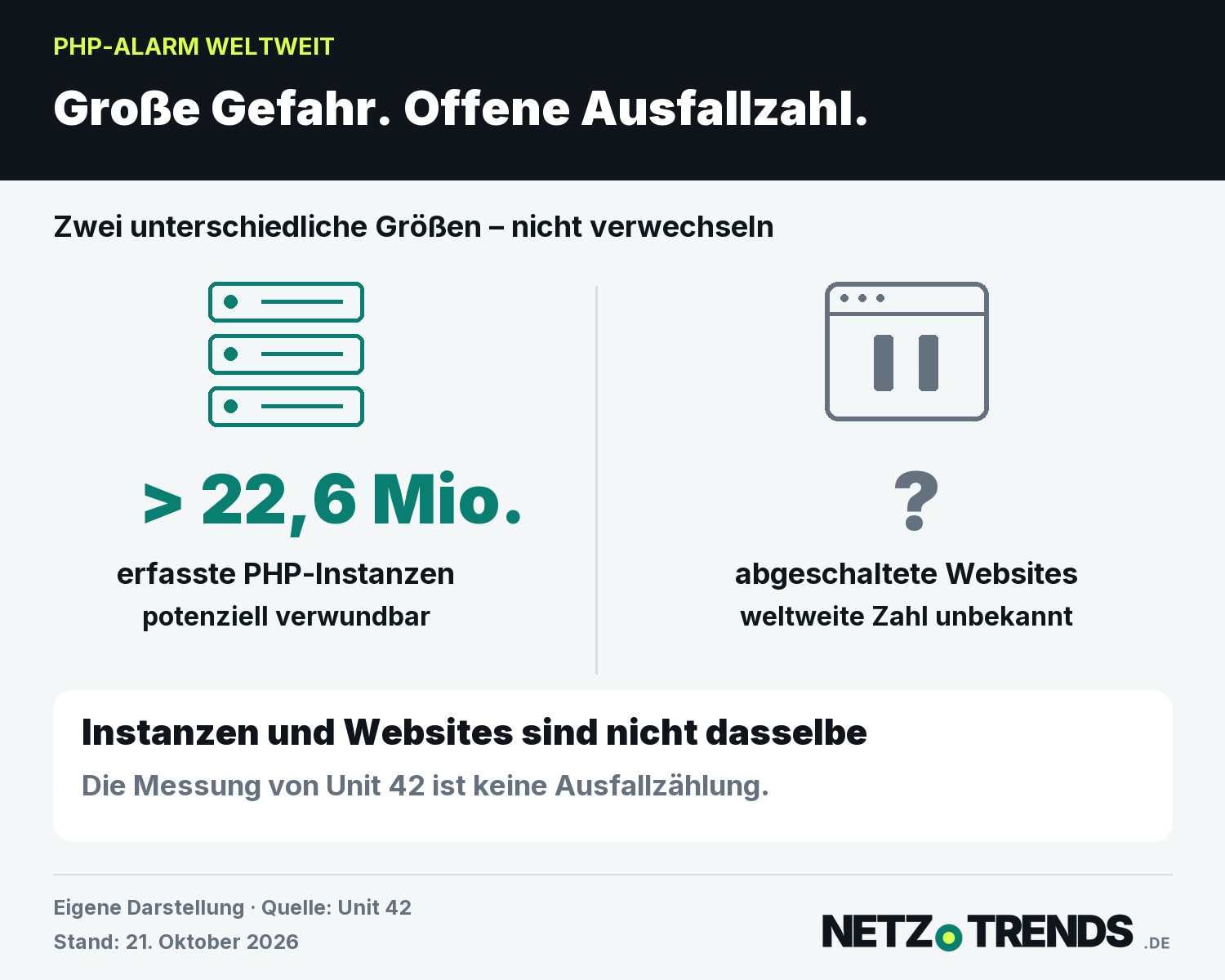 Über 22,6 Millionen potenziell verwundbare PHP-Instanzen laut Unit 42; die weltweite Zahl vorsorglich abgeschalteter Websites ist nicht belastbar beziffert. Das sind verschiedene Größen.