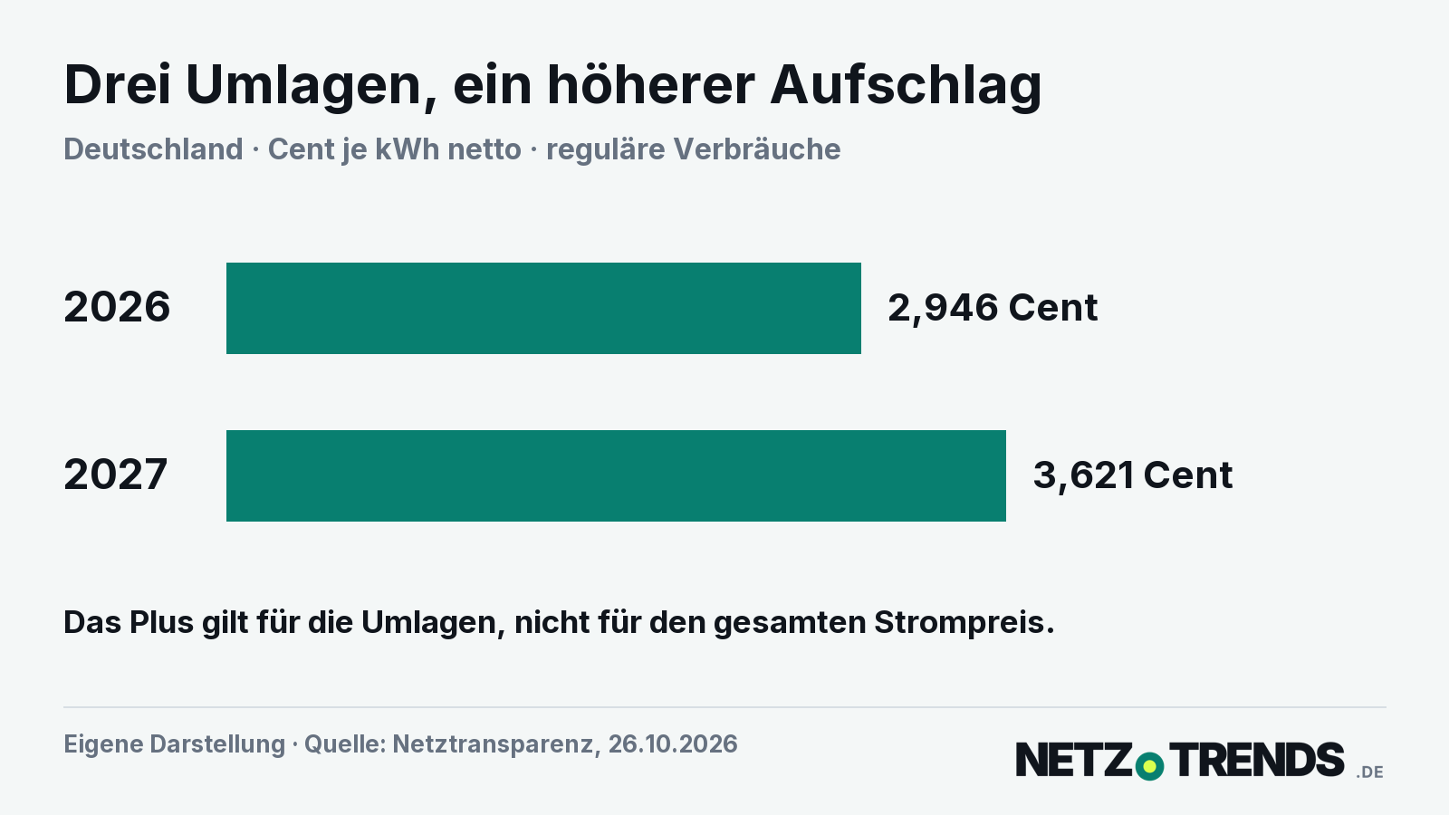 Eigene Darstellung: Drei Strom-Umlagen zusammen 2,946 Cent 2026 und 3,621 Cent 2027 je Kilowattstunde netto.