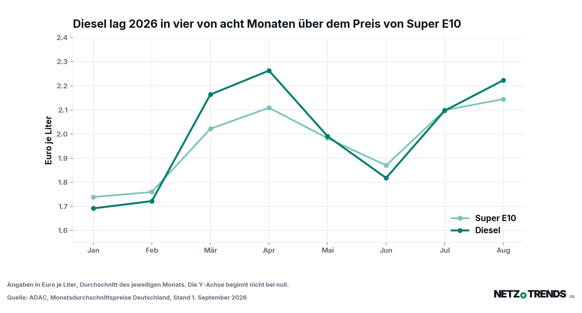 Liniendiagramm der Monatsdurchschnittspreise für Super E10 und Diesel in Deutschland von Januar bis August 2026; die Dieselkurve liegt in vier Monaten über der Benzinkurve