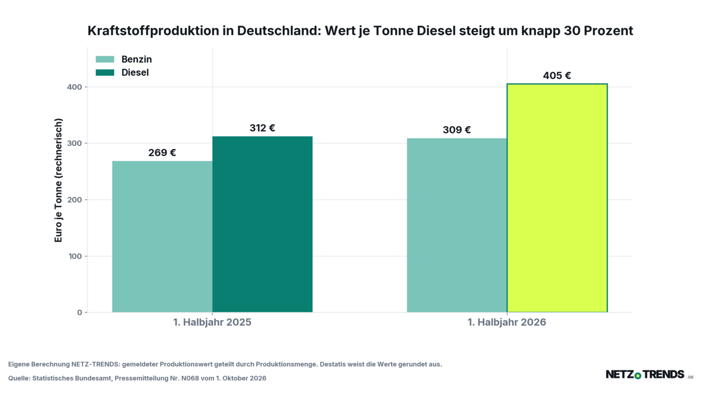 Säulendiagramm: rechnerischer Produktionswert je Tonne Benzin und Diesel in Deutschland im 1. Halbjahr 2025 und 2026, Diesel steigt von 312 auf 405 Euro