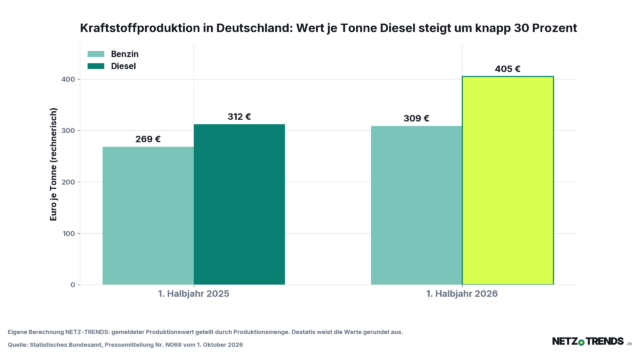 Säulendiagramm: rechnerischer Produktionswert je Tonne Benzin und Diesel in Deutschland im 1. Halbjahr 2025 und 2026, Diesel steigt von 312 auf 405 Euro