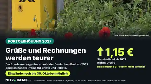 Ein gelber Briefkasten mit dem traditionellen Posthorn-Symbol der deutschen Post, umgeben von Mohnblumen – Symbolbild zur geplanten Portoerhöhung 2027