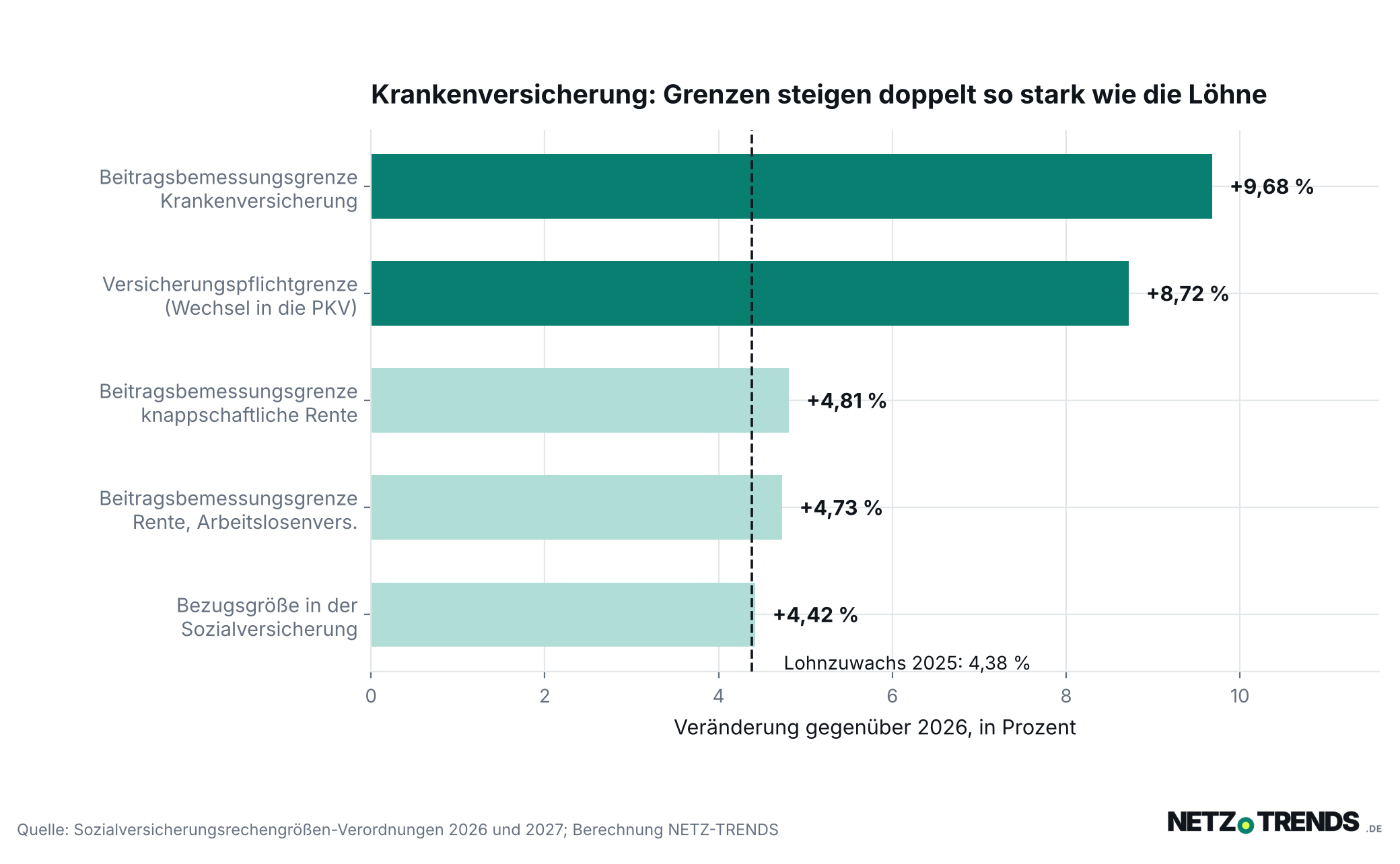 Balkendiagramm: Veränderung der Sozialversicherungsrechengrößen 2027 gegenüber 2026 in Prozent. Beitragsbemessungsgrenze Krankenversicherung plus 9,68 Prozent, Versicherungspflichtgrenze plus 8,72 Prozent, knappschaftliche Rente plus 4,81 Prozent, Rente und Arbeitslosenversicherung plus 4,73 Prozent, Bezugsgröße plus 4,42 Prozent, gestrichelte Linie beim Lohnzuwachs von 4,38 Prozent.