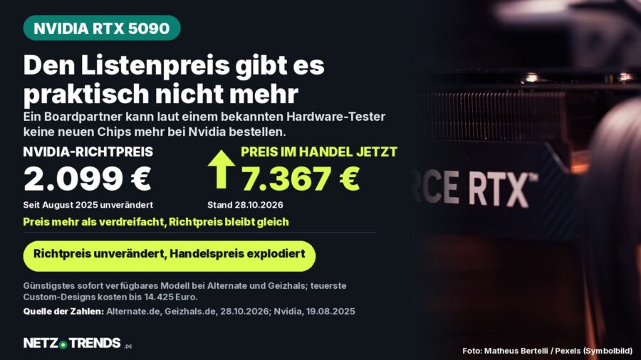 Nahaufnahme einer Nvidia GeForce RTX Grafikkarte (Symbolbild) mit Aufmacher-Grafik: RTX 5090 jetzt ab 7.367 Euro statt 2.099 Euro Richtpreis