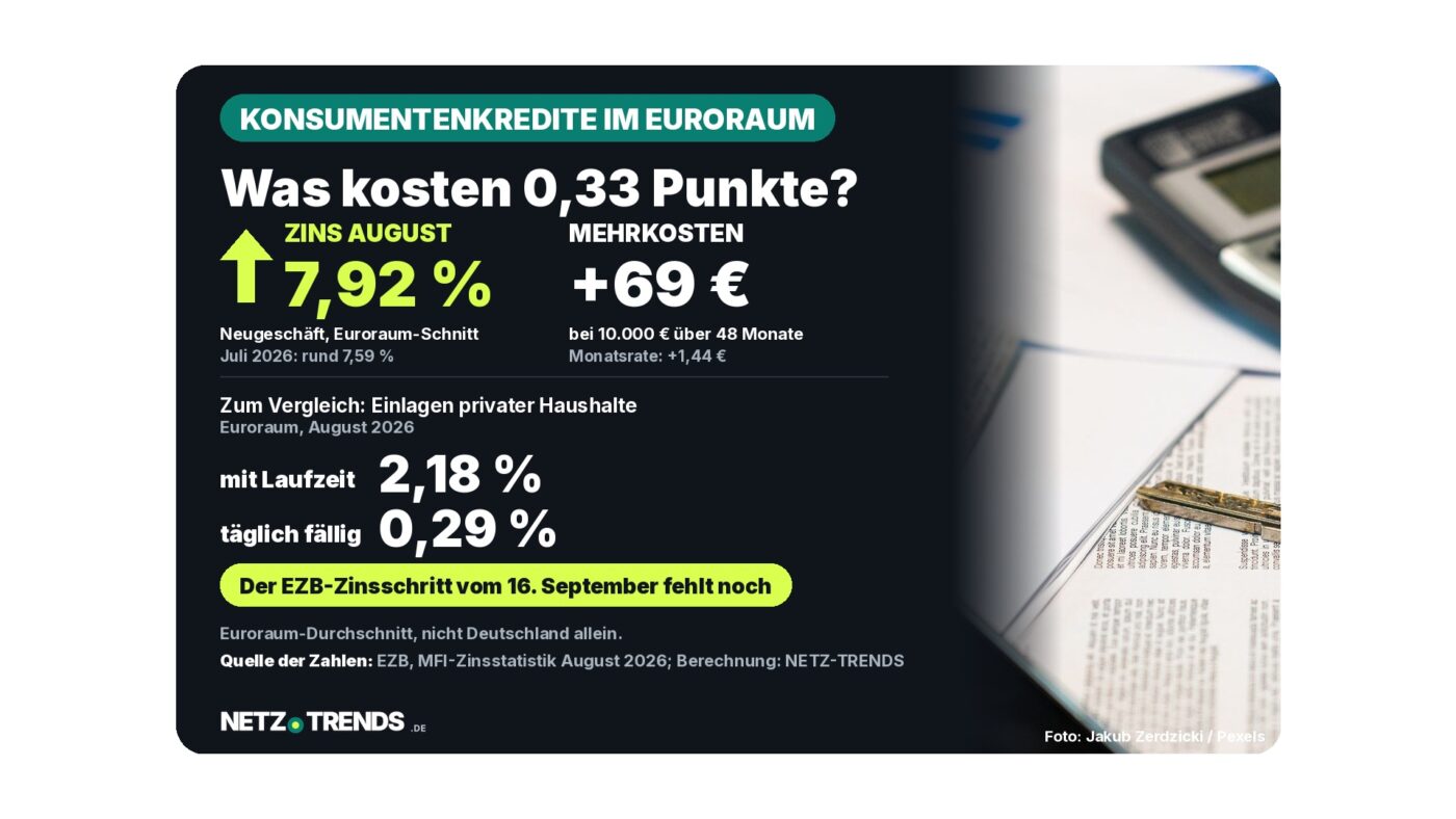 Karte: Konsumentenkredite im Euroraum 7,92 Prozent im August 2026, Beispiel 69 Euro Mehrkosten bei 10.000 Euro über 48 Monate; rechts Taschenrechner und Unterlagen