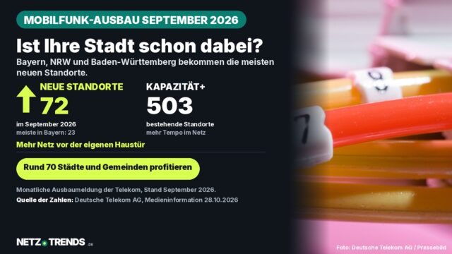 Grafik zum Mobilfunk-Ausbau der Telekom im September 2026: 72 neue Standorte, davon die meisten in Bayern (23), sowie 503 bestehende Standorte mit erhöhter Kapazität; im Hintergrund ein Symbolbild von Glasfaserkabeln beim Netzausbau der Deutschen Telekom.