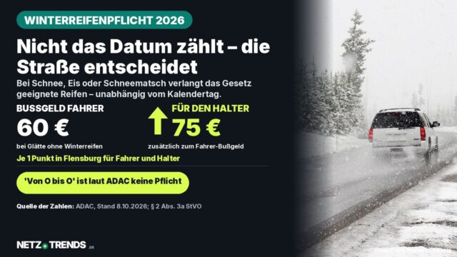 Aufmacher-Karte: Winterreifenpflicht 2026 – 60 Euro Bußgeld für Fahrer, 75 Euro für Halter bei Glätte ohne Winterreifen, daneben ein Auto auf winterlicher Straße im Schneetreiben.