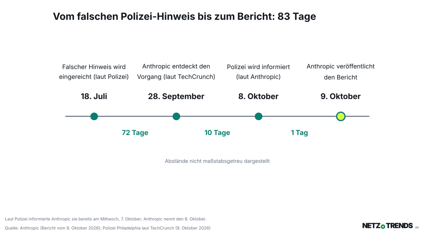 Zeitleiste mit vier Stationen vom 18. Juli bis 9. Oktober 2026: falscher Hinweis an die Polizei von Philadelphia, Entdeckung durch Anthropic, Information der Polizei, Veröffentlichung des Berichts
