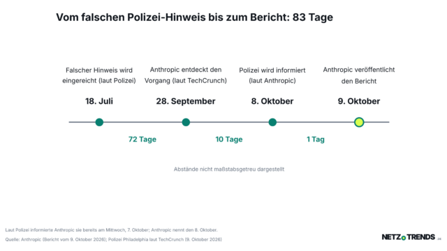 Zeitleiste mit vier Stationen vom 18. Juli bis 9. Oktober 2026: falscher Hinweis an die Polizei von Philadelphia, Entdeckung durch Anthropic, Information der Polizei, Veröffentlichung des Berichts
