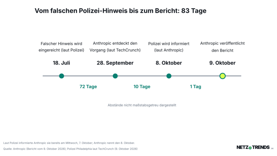 Zeitleiste mit vier Stationen vom 18. Juli bis 9. Oktober 2026: falscher Hinweis an die Polizei von Philadelphia, Entdeckung durch Anthropic, Information der Polizei, Veröffentlichung des Berichts