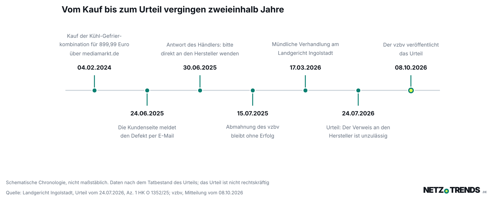 Zeitstrahl mit sieben Stationen von Februar 2024 bis Oktober 2026: Kauf, Defektmeldung, Verweis an den Hersteller, Abmahnung, Verhandlung, Urteil und Veröffentlichung
